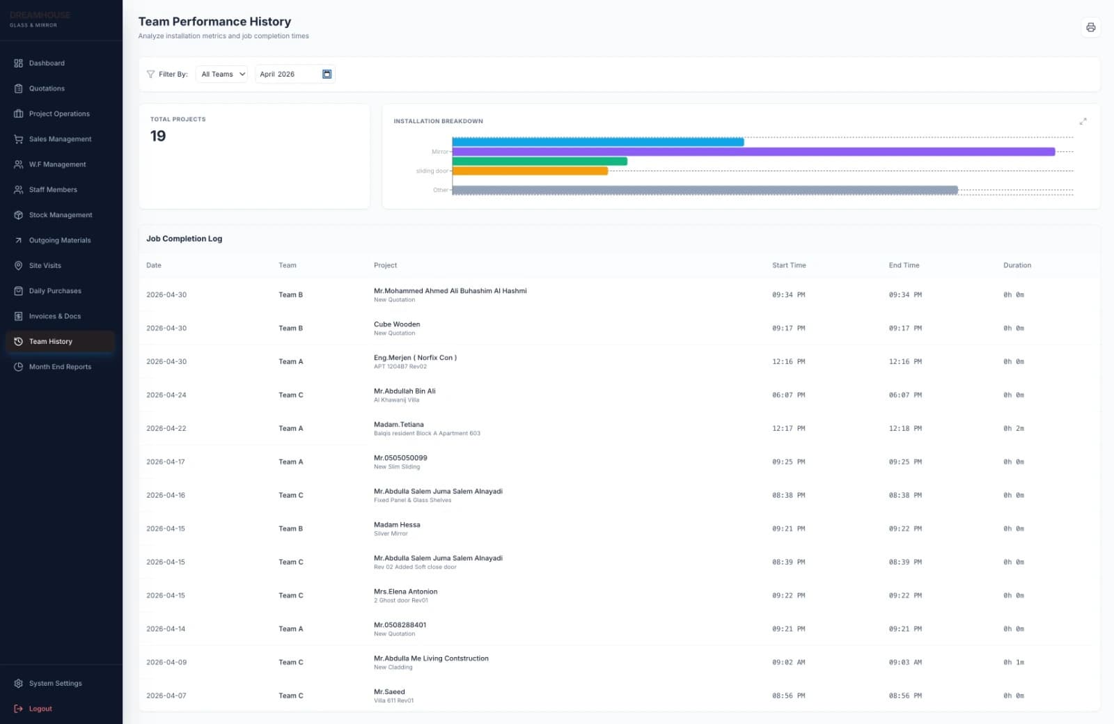 Dream House Glass and Mirror business system — Team Performance History